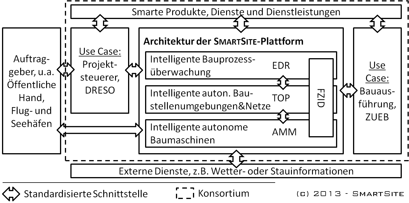 SmartSite-Architektur